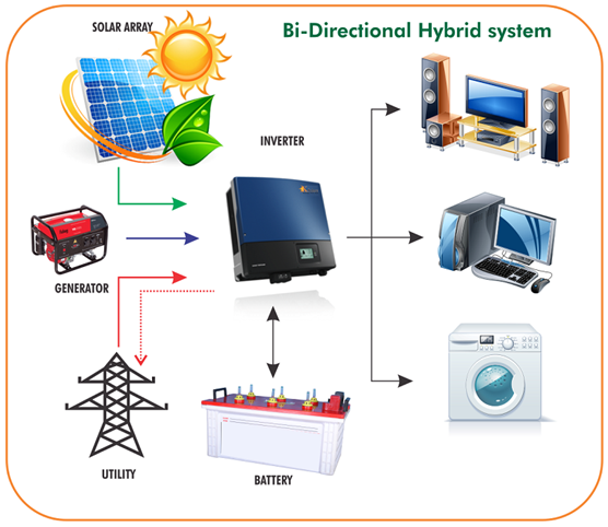 Hybrid Grid